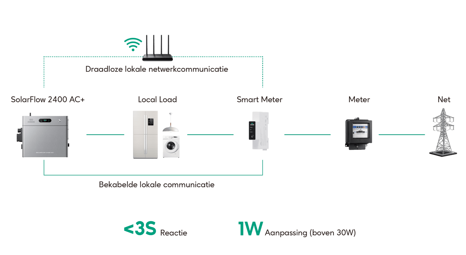 Open ecosysteem en slimme woningintegratie