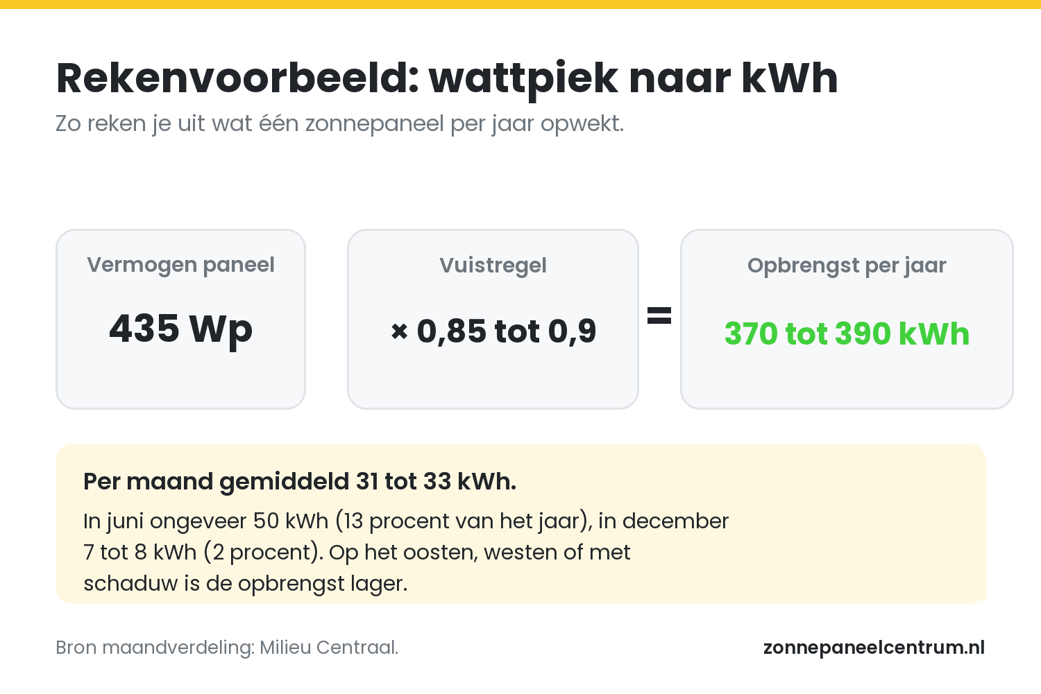 Rekenvoorbeeld: een zonnepaneel van 435 Wp keer 0,85 tot 0,9 levert ongeveer 370 tot 390 kWh per jaar op, in juni ongeveer 50 kWh en in december 7 tot 8 kWh