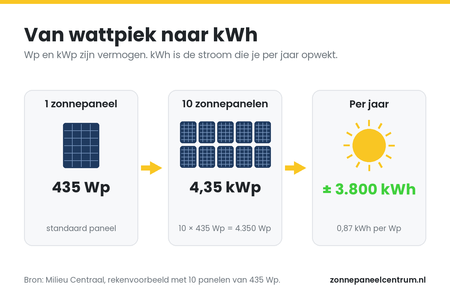 Infographic: één standaard zonnepaneel van 435 Wp, tien panelen zijn samen 4,35 kWp en wekken volgens Milieu Centraal ongeveer 3.800 kWh per jaar op